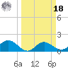 Tide chart for Shell Point, Florida on 2022/03/18