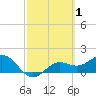 Tide chart for Shell Point, Florida on 2022/03/1