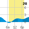 Tide chart for Shell Point, Florida on 2022/03/28
