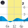 Tide chart for Shell Point, Florida on 2022/03/2