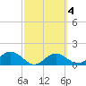 Tide chart for Shell Point, Florida on 2022/03/4