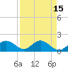 Tide chart for Shell Point, Florida on 2022/04/15