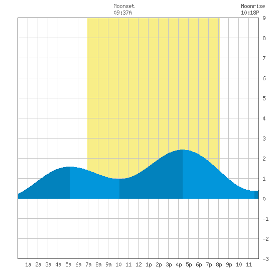 Tide Chart for 2022/08/14