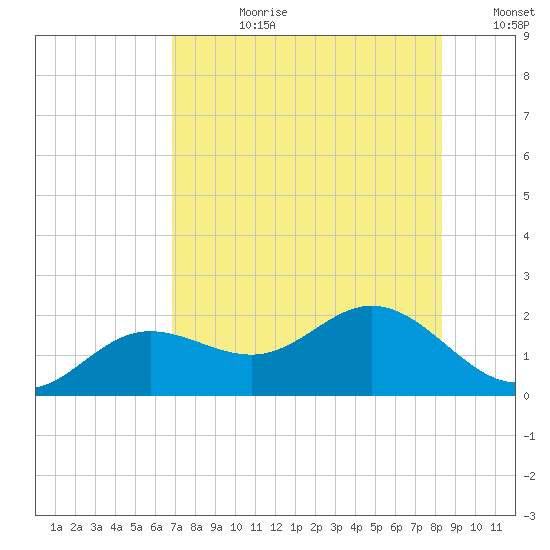 Tide Chart for 2022/08/1