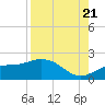 Tide chart for Shell Point, Florida on 2022/08/21