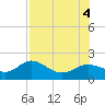 Tide chart for Shell Point, Florida on 2022/08/4