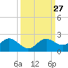 Tide chart for Shell Point, Florida on 2022/09/27