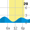 Tide chart for Shell Point, Florida on 2022/09/28