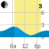 Tide chart for Shell Point, Florida on 2022/09/3