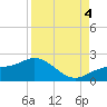 Tide chart for Shell Point, Florida on 2022/09/4