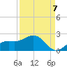 Tide chart for Shell Point, Florida on 2022/09/7