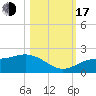 Tide chart for Shell Point, florida on 2022/10/17
