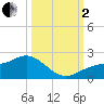 Tide chart for Shell Point, florida on 2022/10/2