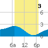 Tide chart for Shell Point, florida on 2022/10/3