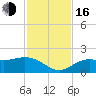Tide chart for Shell Point, Florida on 2022/11/16