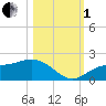 Tide chart for Shell Point, Florida on 2022/11/1