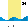 Tide chart for Shell Point, Florida on 2022/11/20