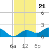 Tide chart for Shell Point, Florida on 2022/11/21