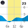 Tide chart for Shell Point, Florida on 2022/11/23