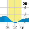 Tide chart for Shell Point, Florida on 2022/11/28