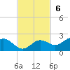 Tide chart for Shell Point, Florida on 2022/11/6