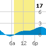Tide chart for Shell Point, Florida on 2023/01/17