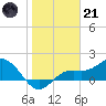 Tide chart for Shell Point, Florida on 2023/01/21