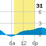 Tide chart for Shell Point, Florida on 2023/01/31