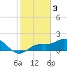 Tide chart for Shell Point, Florida on 2023/01/3