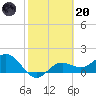 Tide chart for Shell Point, Florida on 2023/02/20