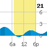 Tide chart for Shell Point, Florida on 2023/02/21