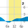 Tide chart for Shell Point, Florida on 2023/02/2