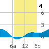 Tide chart for Shell Point, Florida on 2023/02/4