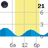 Tide chart for Shell Point, Florida on 2023/03/21