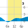Tide chart for Shell Point, Florida on 2023/03/3