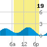 Tide chart for Shell Point, Florida on 2023/04/19