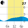Tide chart for Shell Point, Florida on 2023/04/27