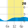 Tide chart for Shell Point, Florida on 2023/04/28