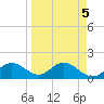Tide chart for Shell Point, Florida on 2023/04/5