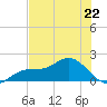 Tide chart for Shell Point, Florida on 2023/05/22