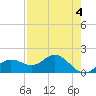 Tide chart for Shell Point, Florida on 2023/05/4