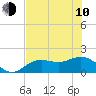 Tide chart for Shell Point, Florida on 2023/06/10