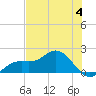 Tide chart for Shell Point, Florida on 2023/06/4