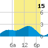 Tide chart for Shell Point, Florida on 2023/08/15