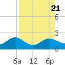 Tide chart for Shell Point, Florida on 2023/08/21