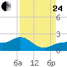 Tide chart for Shell Point, Florida on 2023/08/24