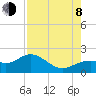 Tide chart for Shell Point, Florida on 2023/08/8
