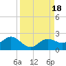 Tide chart for Shell Point, Florida on 2023/09/18