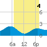 Tide chart for Shell Point, Florida on 2023/09/4