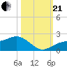 Tide chart for Shell Point, Florida on 2023/10/21